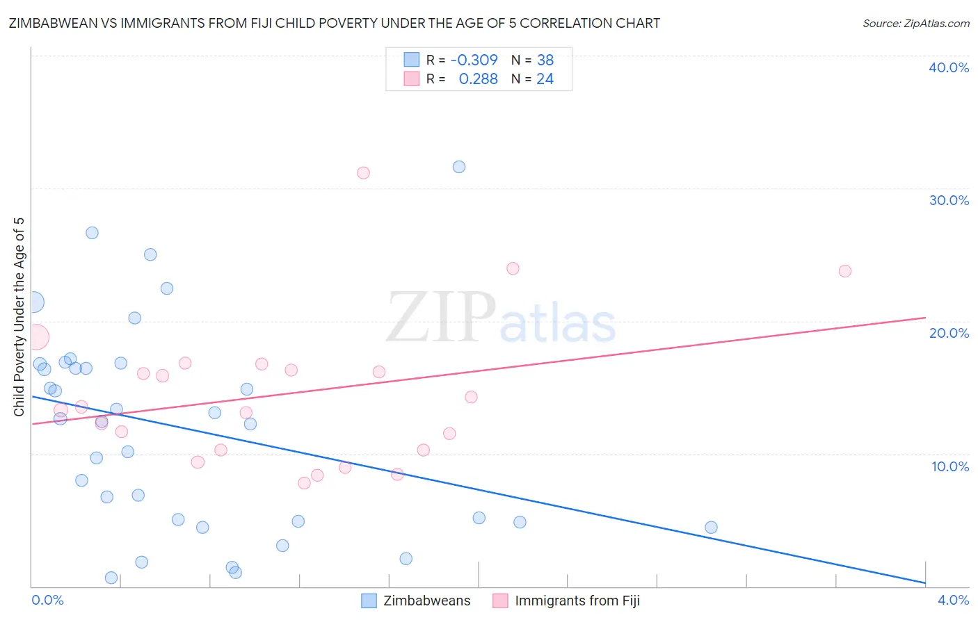 Zimbabwean vs Immigrants from Fiji Child Poverty Under the Age of 5