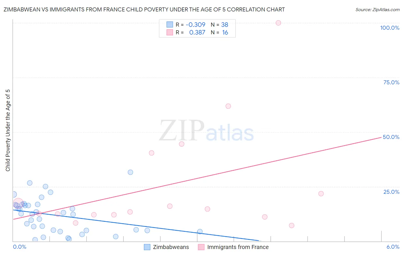 Zimbabwean vs Immigrants from France Child Poverty Under the Age of 5