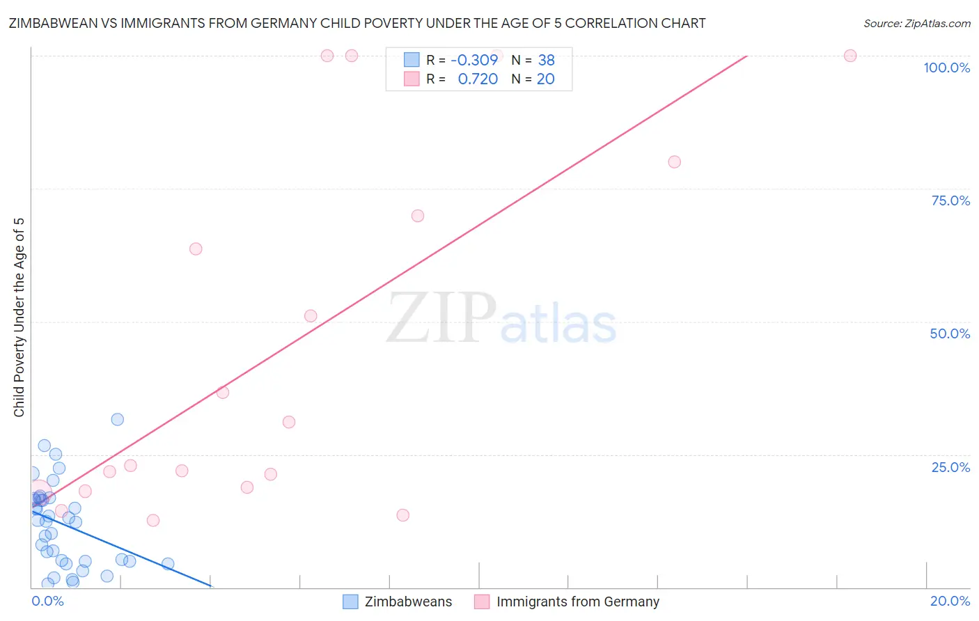 Zimbabwean vs Immigrants from Germany Child Poverty Under the Age of 5