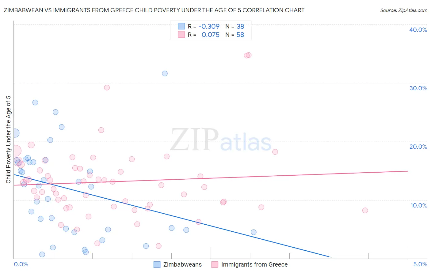 Zimbabwean vs Immigrants from Greece Child Poverty Under the Age of 5