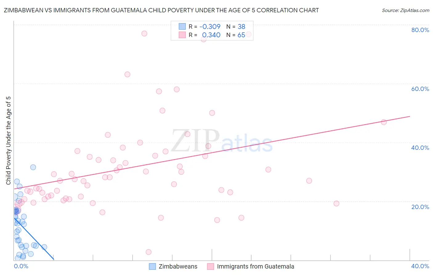 Zimbabwean vs Immigrants from Guatemala Child Poverty Under the Age of 5