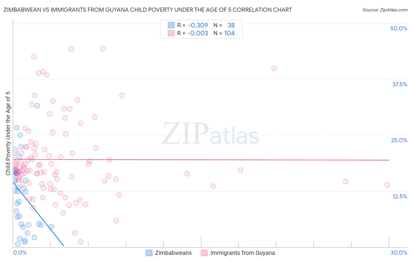Zimbabwean vs Immigrants from Guyana Child Poverty Under the Age of 5