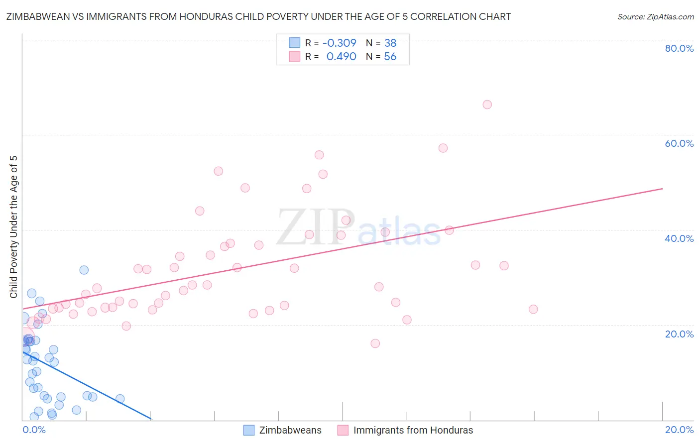 Zimbabwean vs Immigrants from Honduras Child Poverty Under the Age of 5