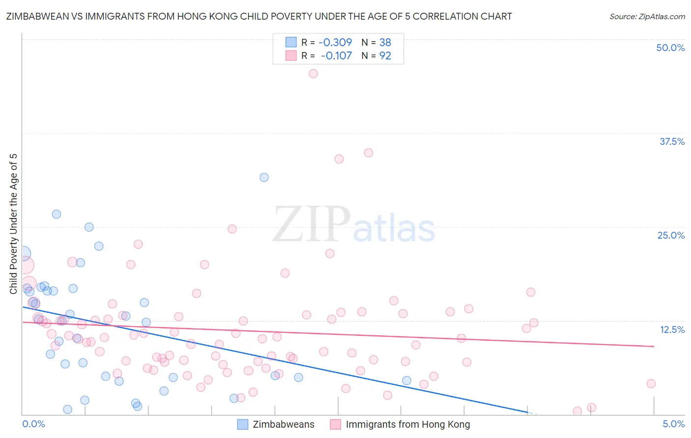 Zimbabwean vs Immigrants from Hong Kong Child Poverty Under the Age of 5