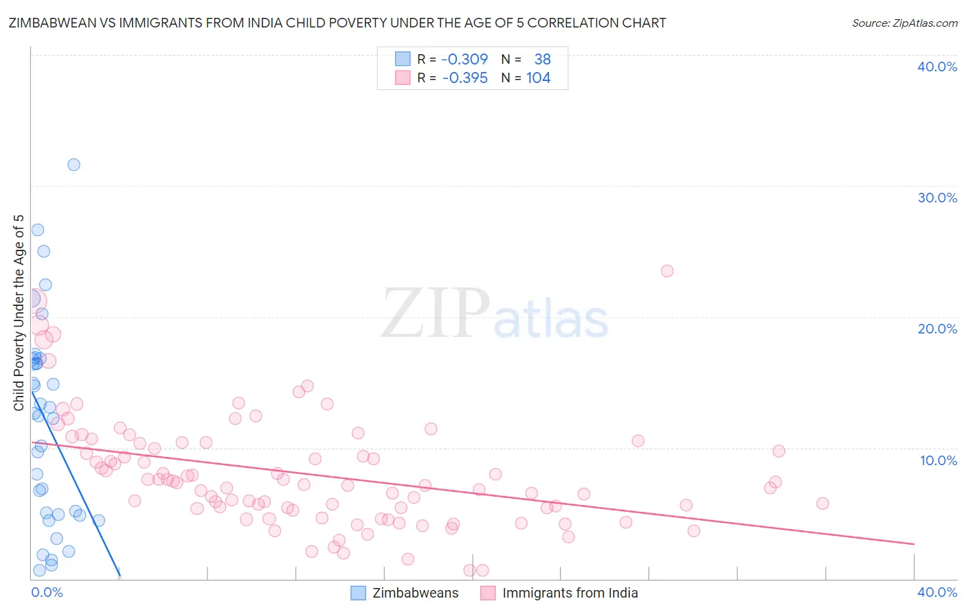 Zimbabwean vs Immigrants from India Child Poverty Under the Age of 5