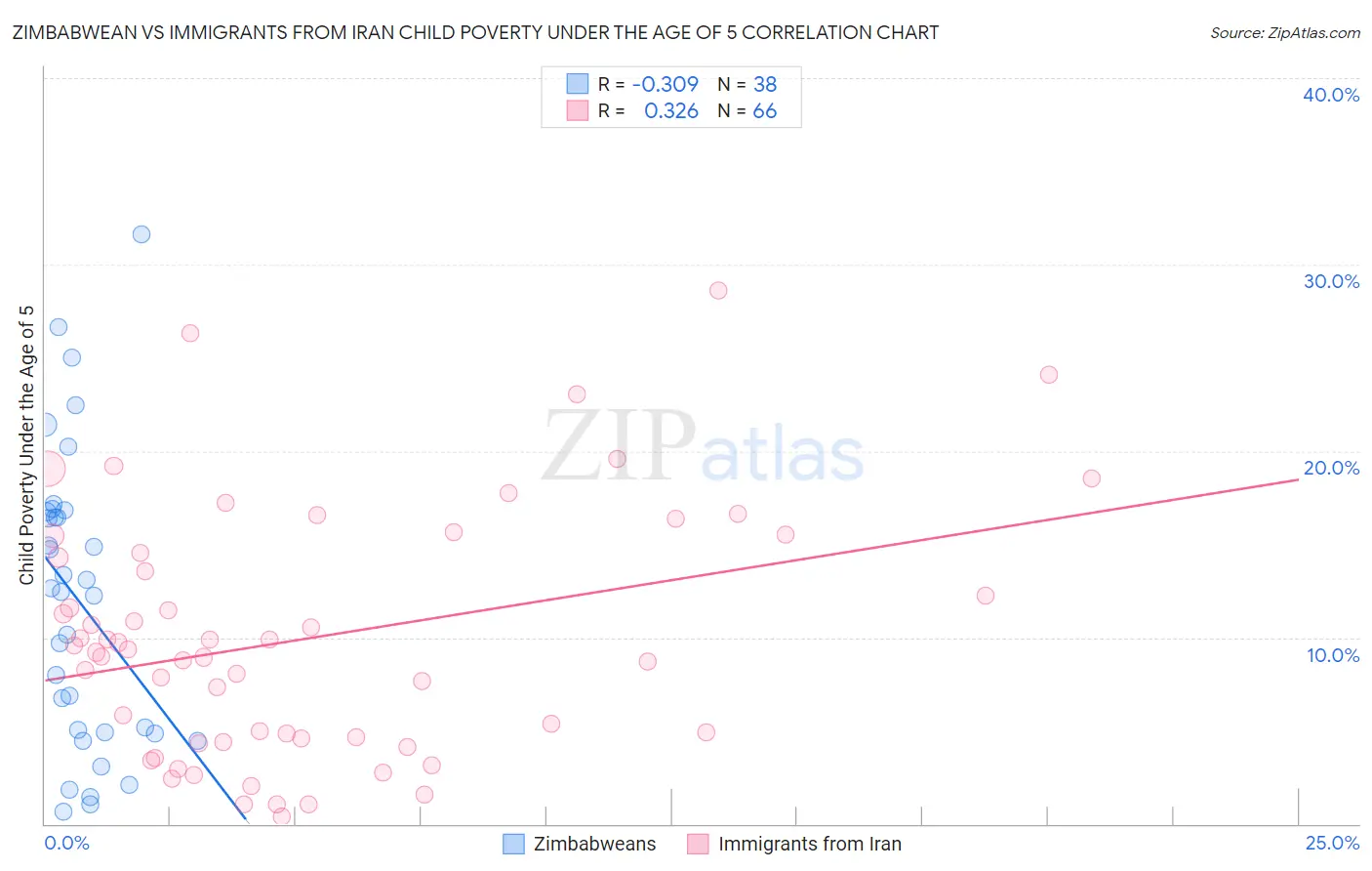 Zimbabwean vs Immigrants from Iran Child Poverty Under the Age of 5