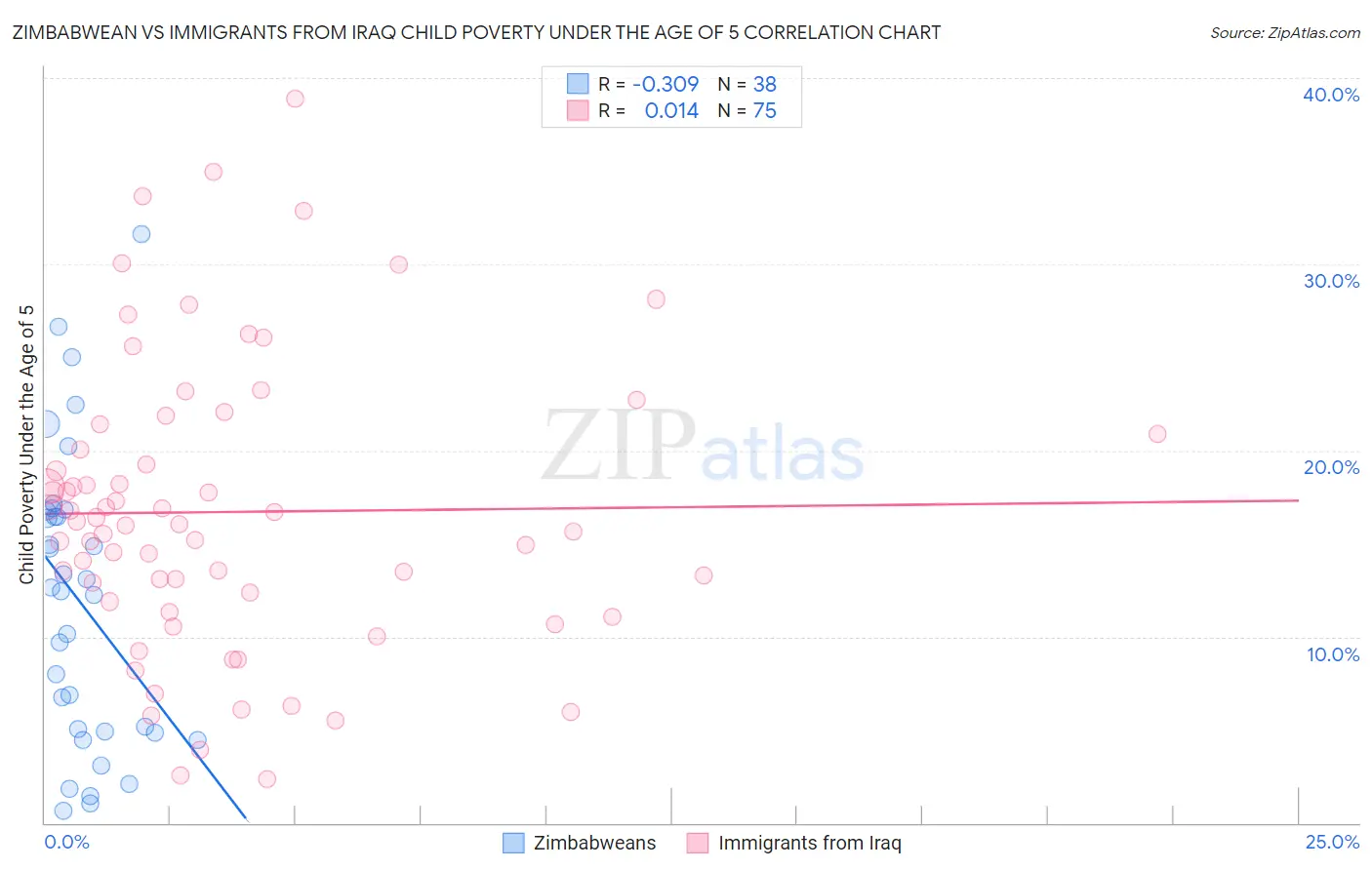 Zimbabwean vs Immigrants from Iraq Child Poverty Under the Age of 5