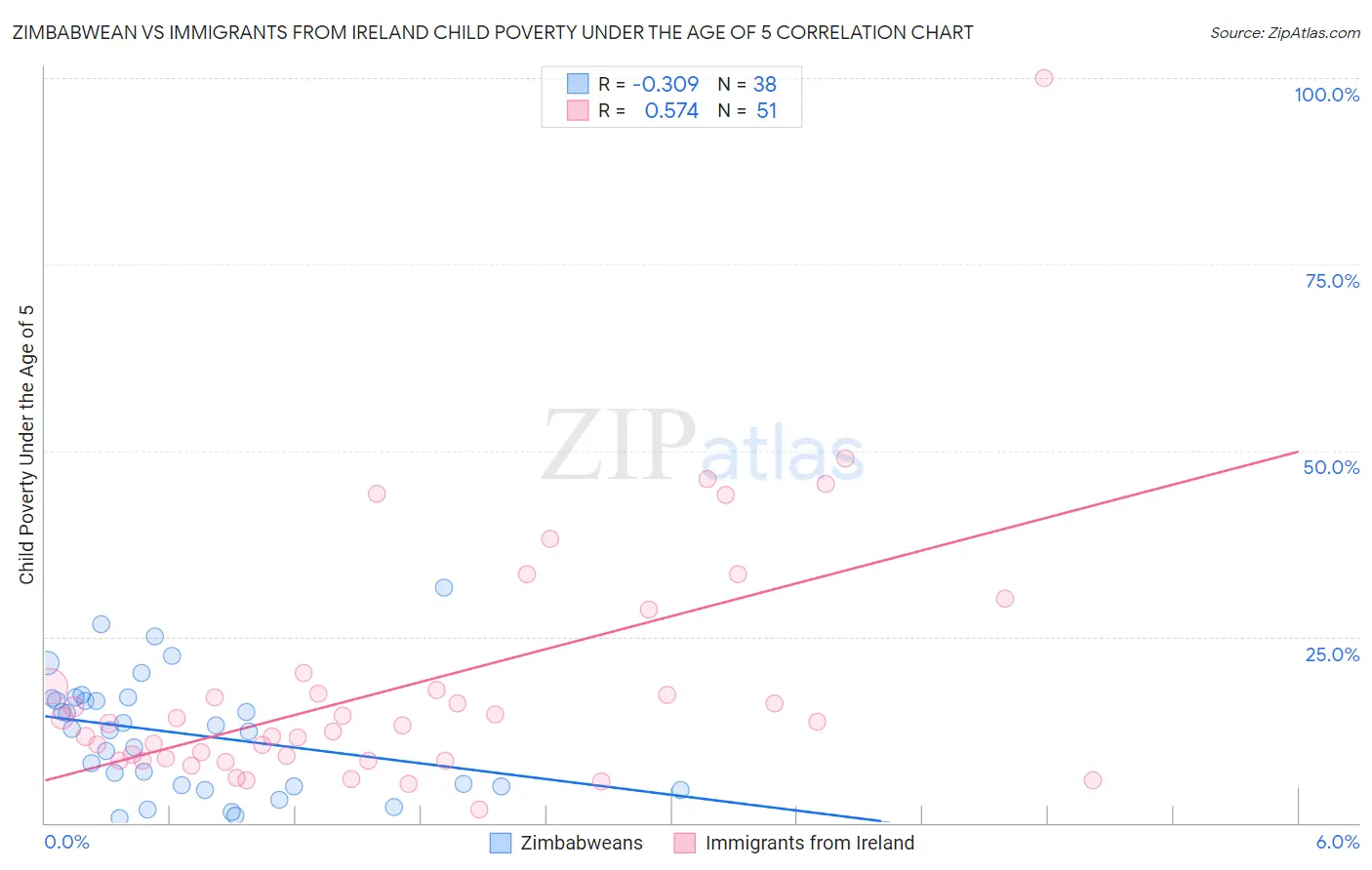 Zimbabwean vs Immigrants from Ireland Child Poverty Under the Age of 5