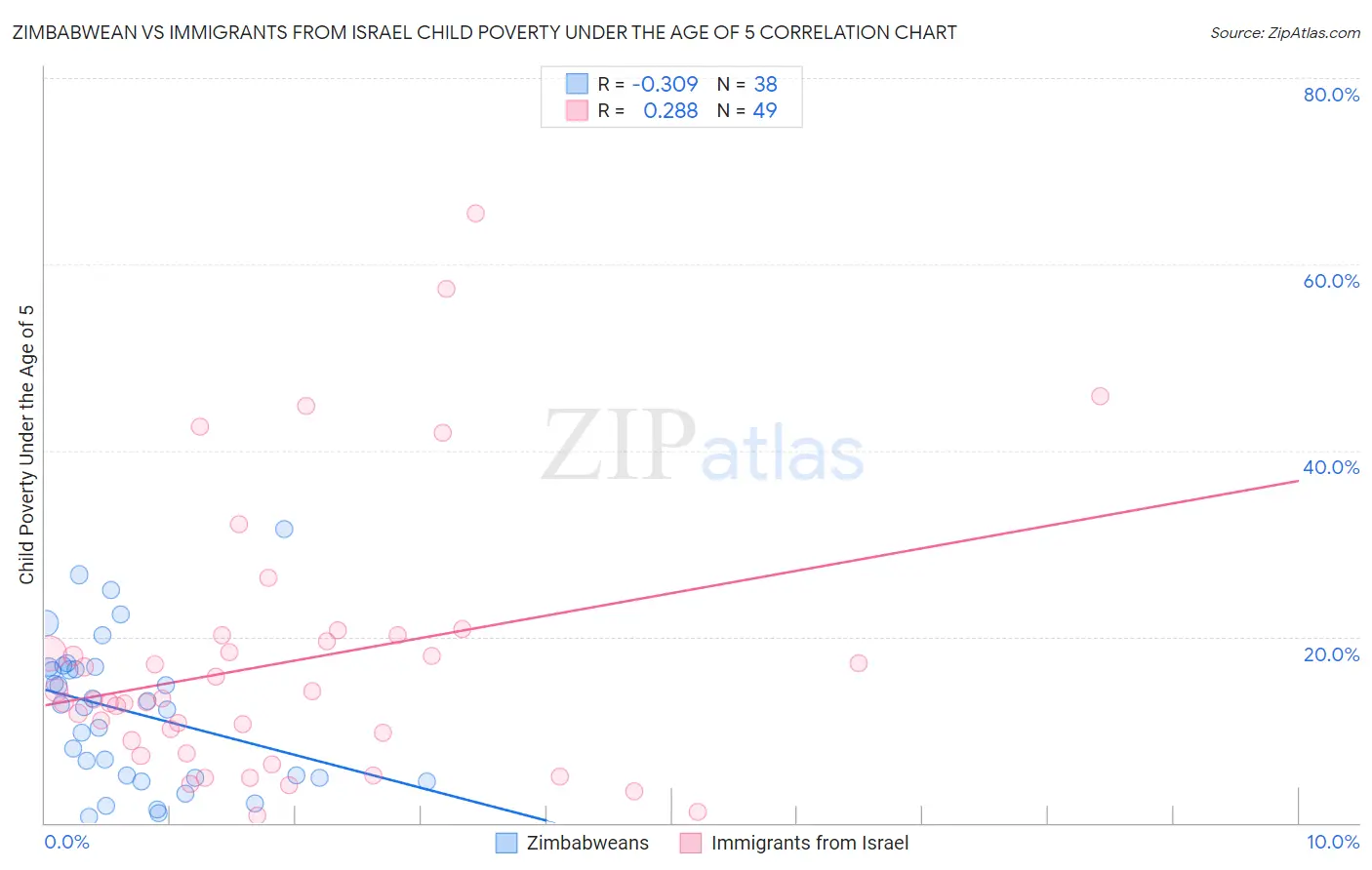 Zimbabwean vs Immigrants from Israel Child Poverty Under the Age of 5