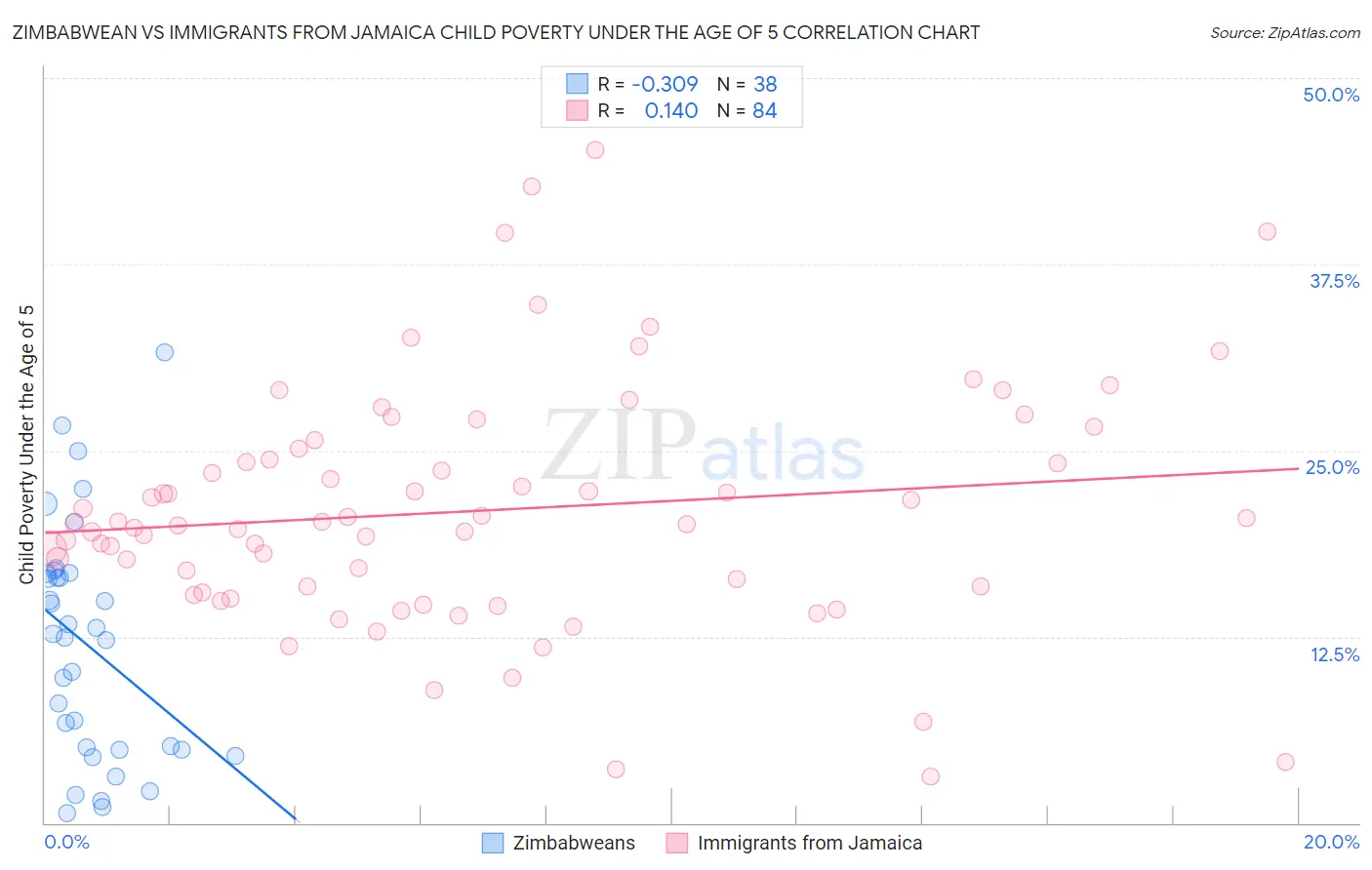 Zimbabwean vs Immigrants from Jamaica Child Poverty Under the Age of 5