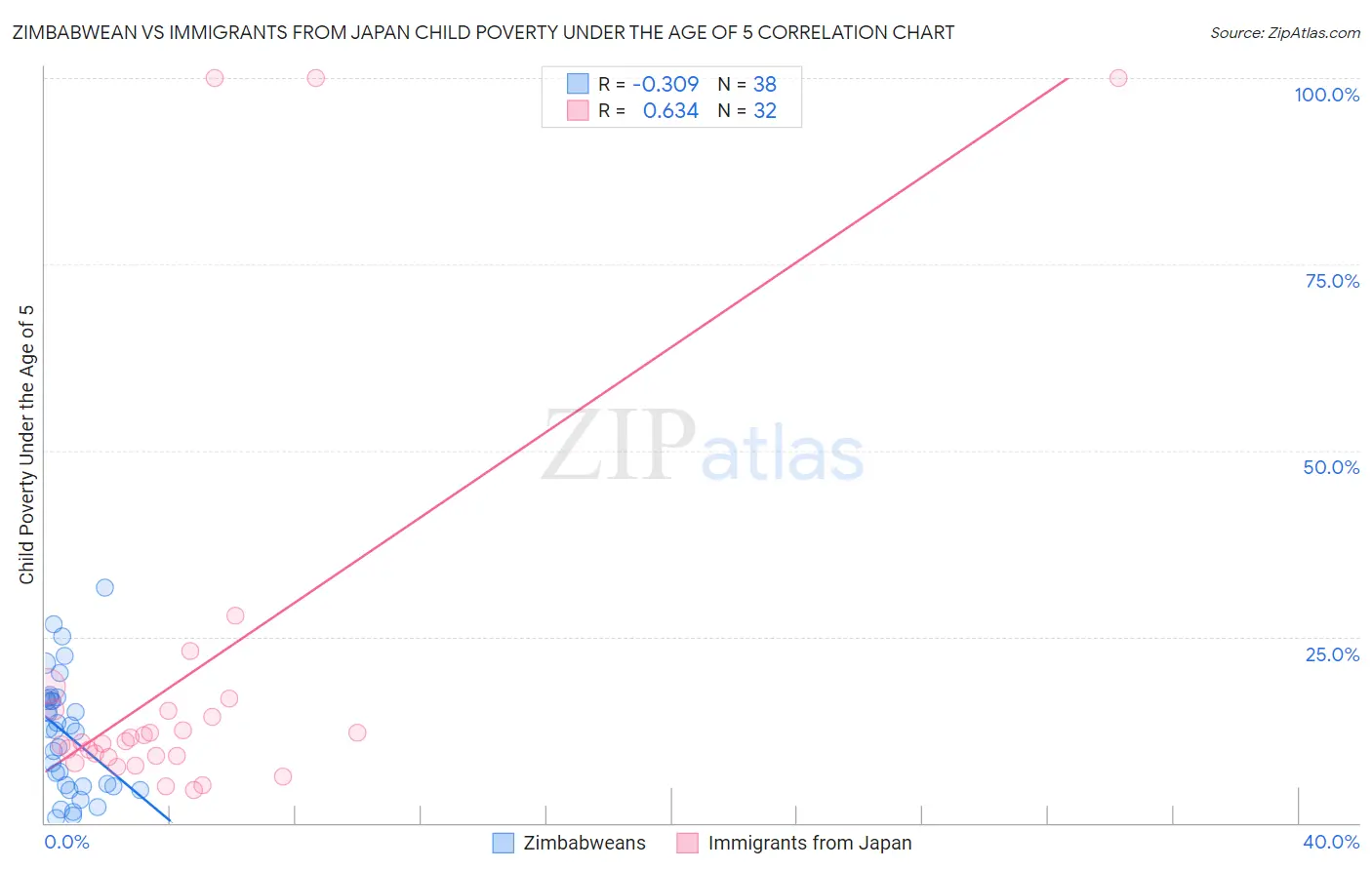 Zimbabwean vs Immigrants from Japan Child Poverty Under the Age of 5