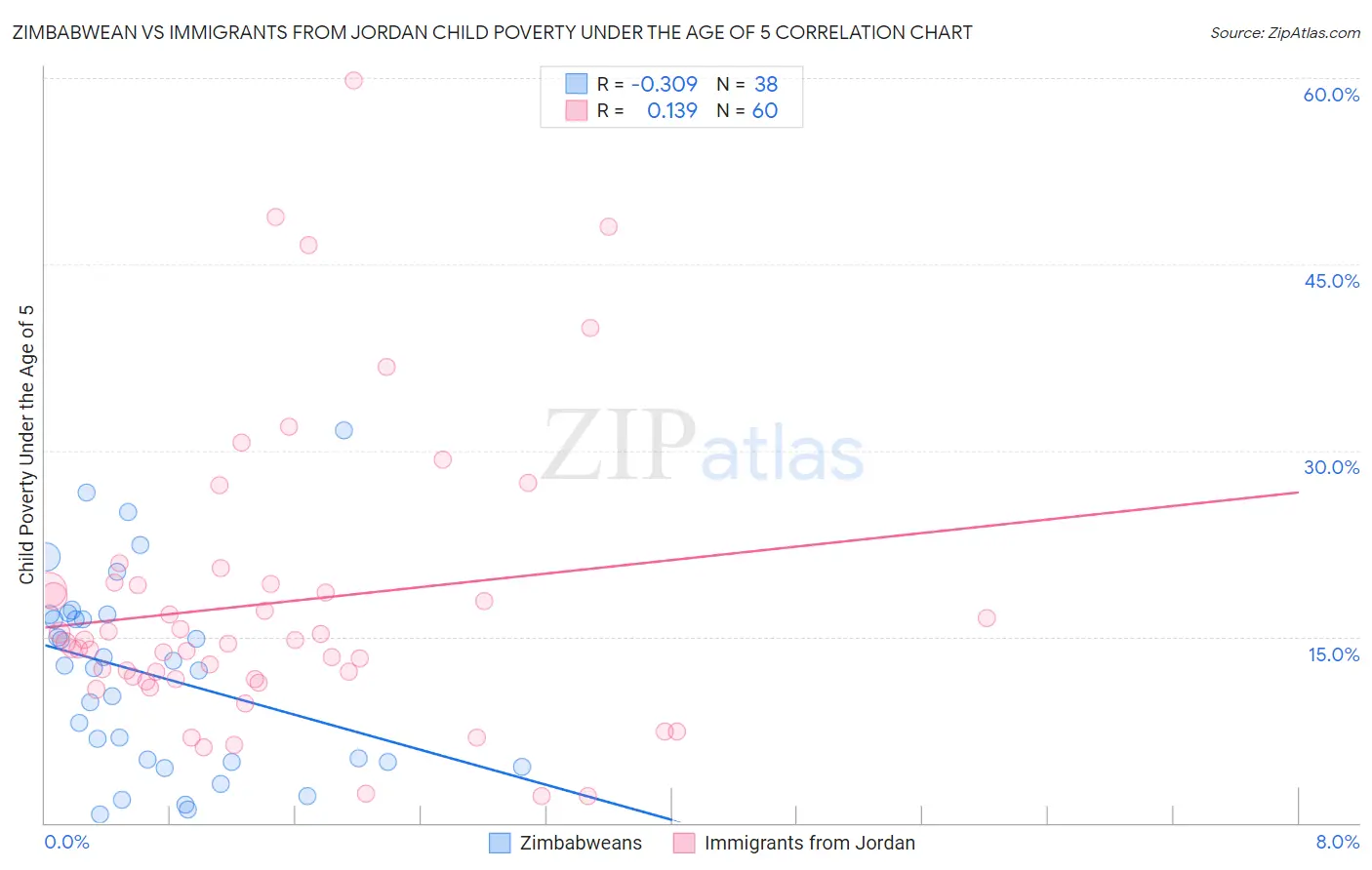 Zimbabwean vs Immigrants from Jordan Child Poverty Under the Age of 5