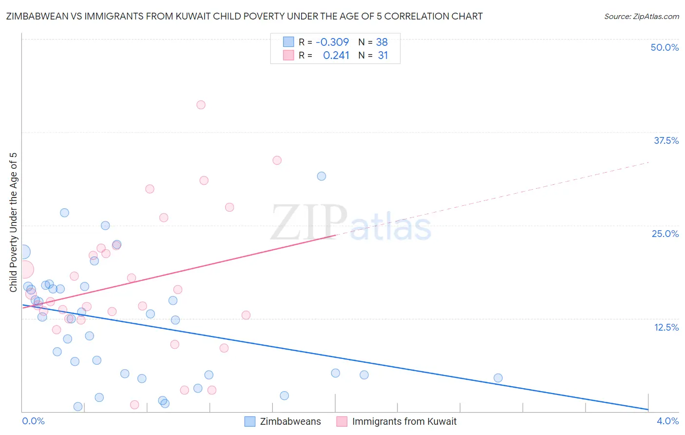 Zimbabwean vs Immigrants from Kuwait Child Poverty Under the Age of 5