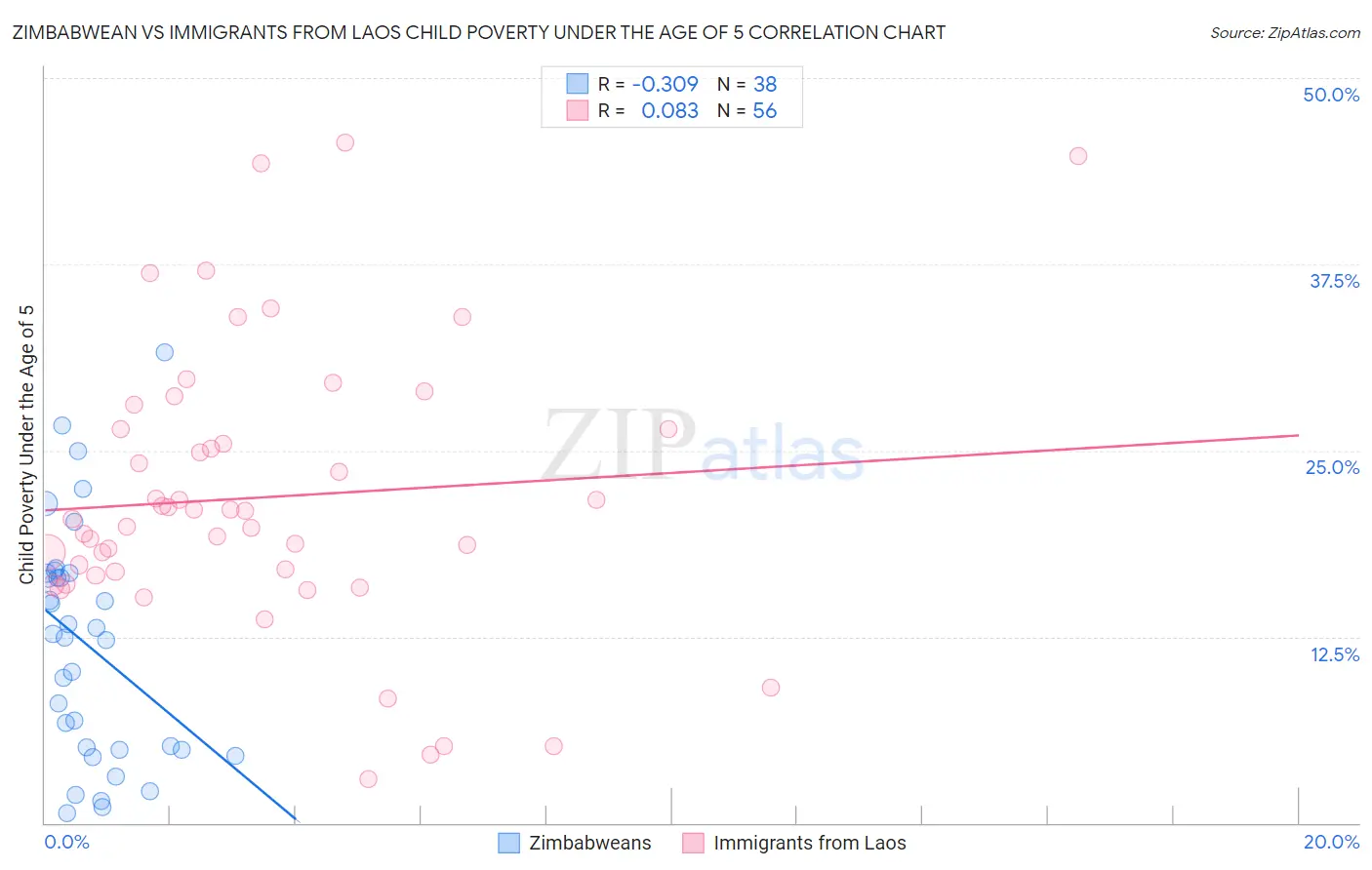 Zimbabwean vs Immigrants from Laos Child Poverty Under the Age of 5