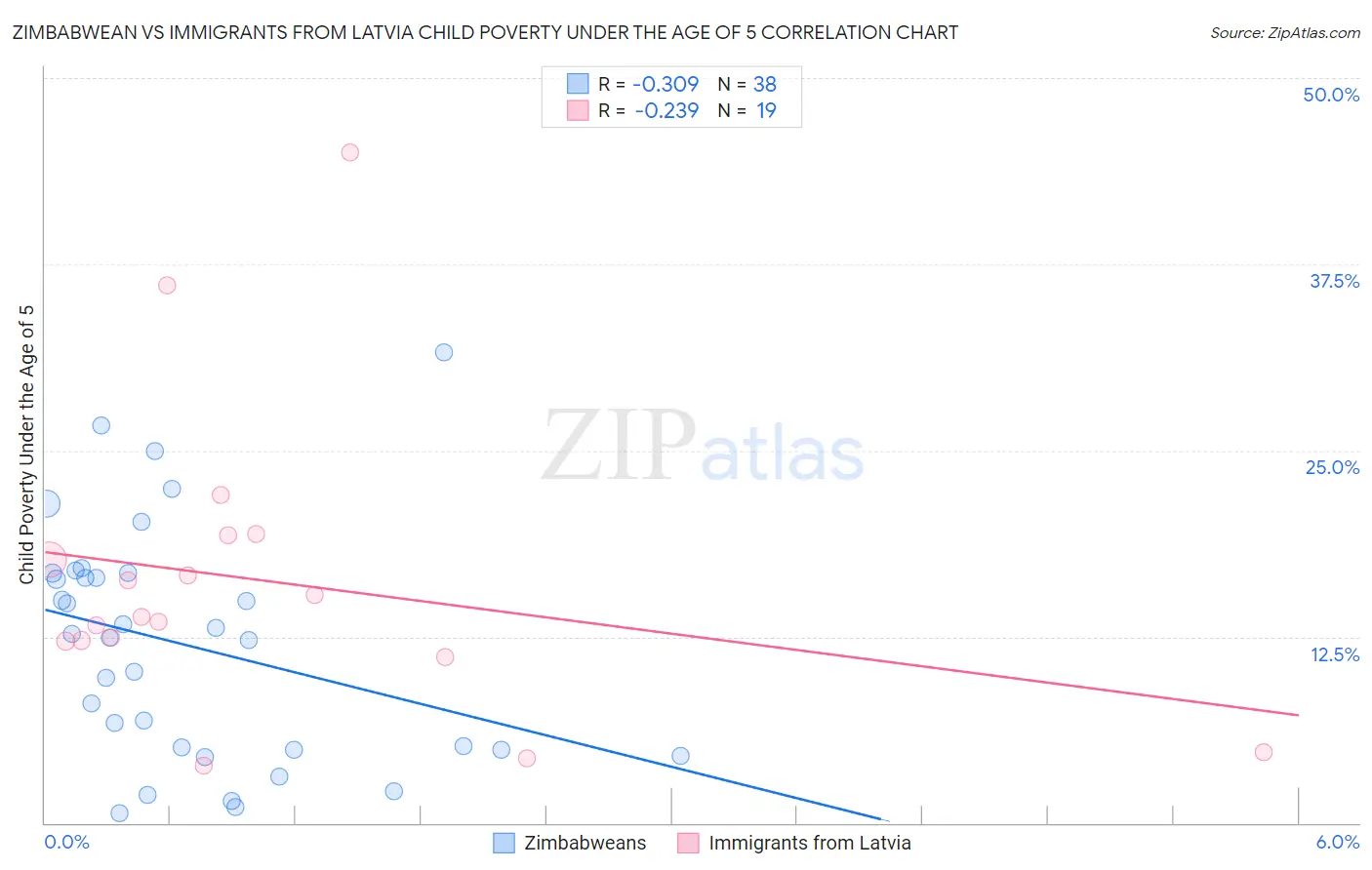 Zimbabwean vs Immigrants from Latvia Child Poverty Under the Age of 5