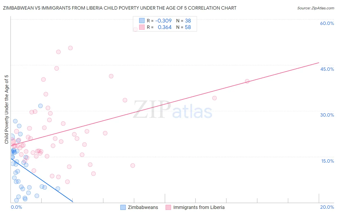 Zimbabwean vs Immigrants from Liberia Child Poverty Under the Age of 5