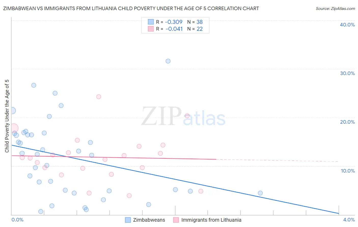 Zimbabwean vs Immigrants from Lithuania Child Poverty Under the Age of 5