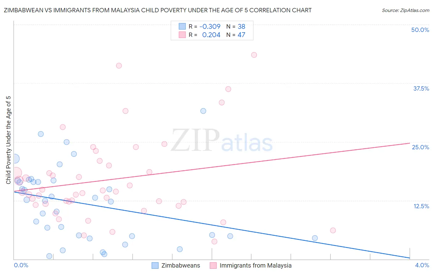 Zimbabwean vs Immigrants from Malaysia Child Poverty Under the Age of 5
