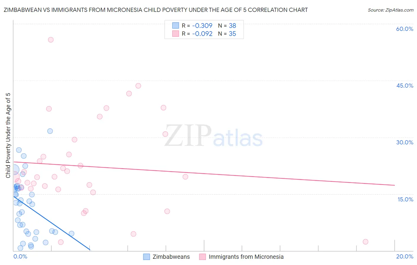Zimbabwean vs Immigrants from Micronesia Child Poverty Under the Age of 5