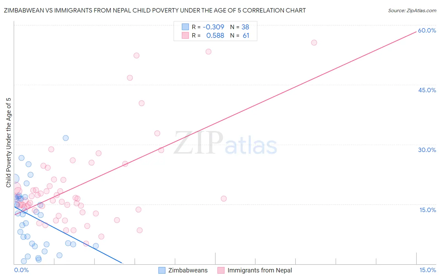 Zimbabwean vs Immigrants from Nepal Child Poverty Under the Age of 5