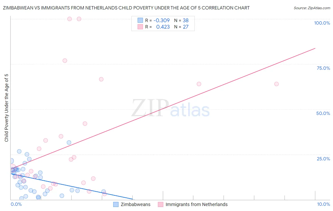 Zimbabwean vs Immigrants from Netherlands Child Poverty Under the Age of 5