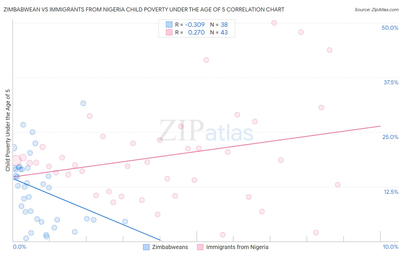 Zimbabwean vs Immigrants from Nigeria Child Poverty Under the Age of 5