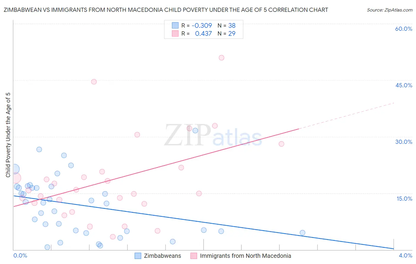Zimbabwean vs Immigrants from North Macedonia Child Poverty Under the Age of 5