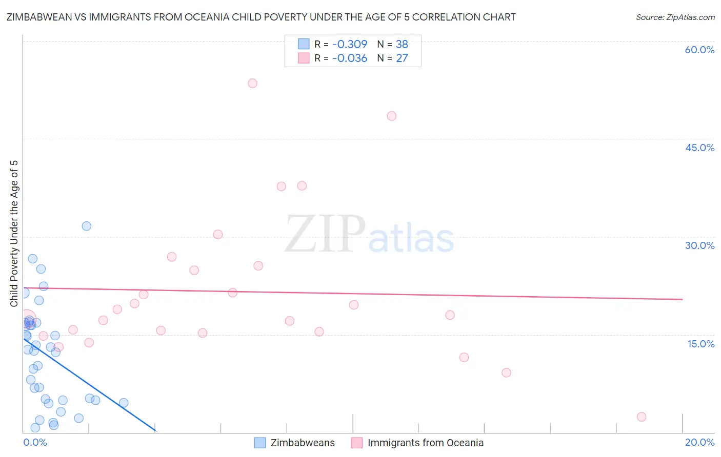 Zimbabwean vs Immigrants from Oceania Child Poverty Under the Age of 5