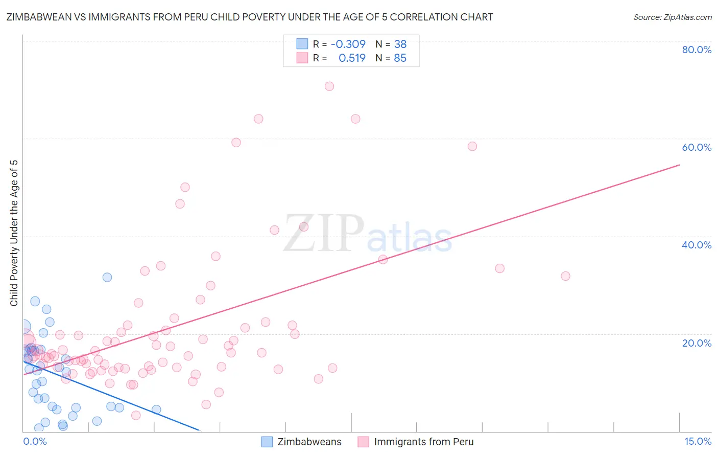 Zimbabwean vs Immigrants from Peru Child Poverty Under the Age of 5