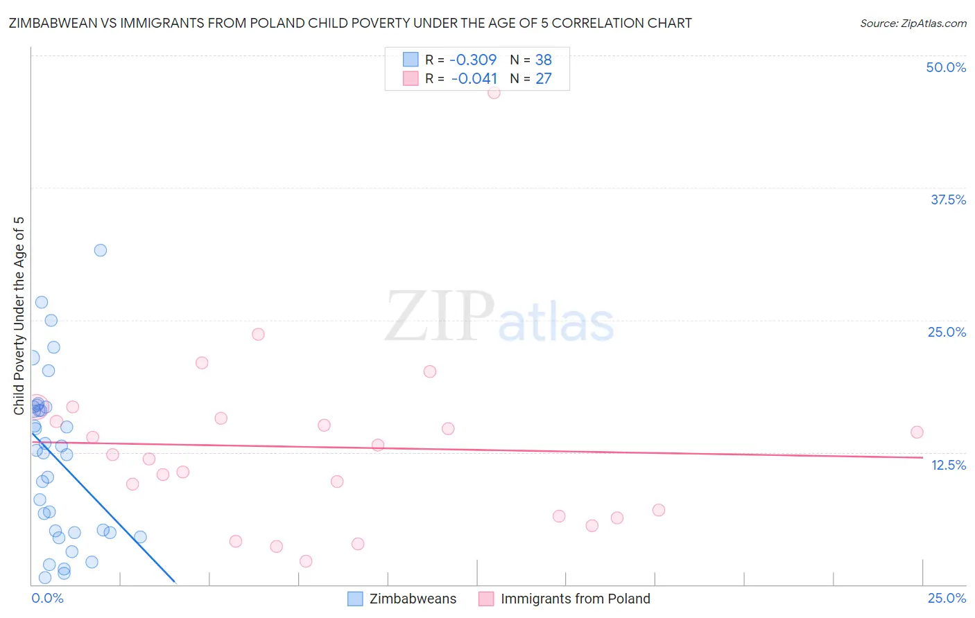 Zimbabwean vs Immigrants from Poland Child Poverty Under the Age of 5