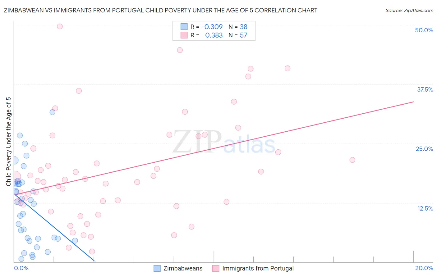 Zimbabwean vs Immigrants from Portugal Child Poverty Under the Age of 5