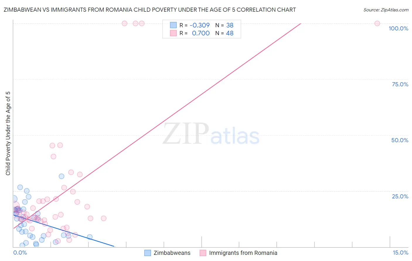 Zimbabwean vs Immigrants from Romania Child Poverty Under the Age of 5