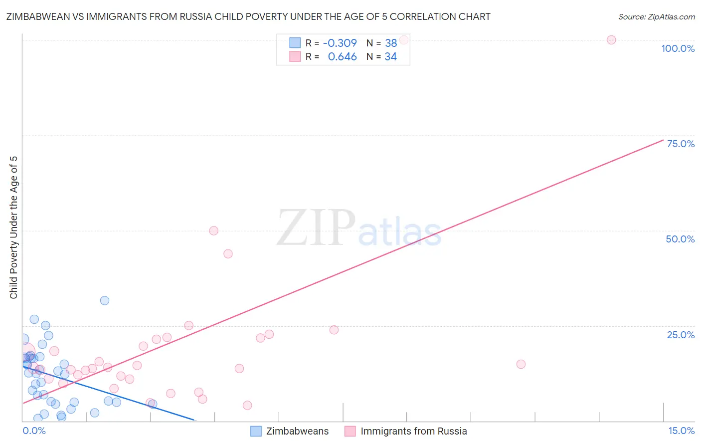 Zimbabwean vs Immigrants from Russia Child Poverty Under the Age of 5
