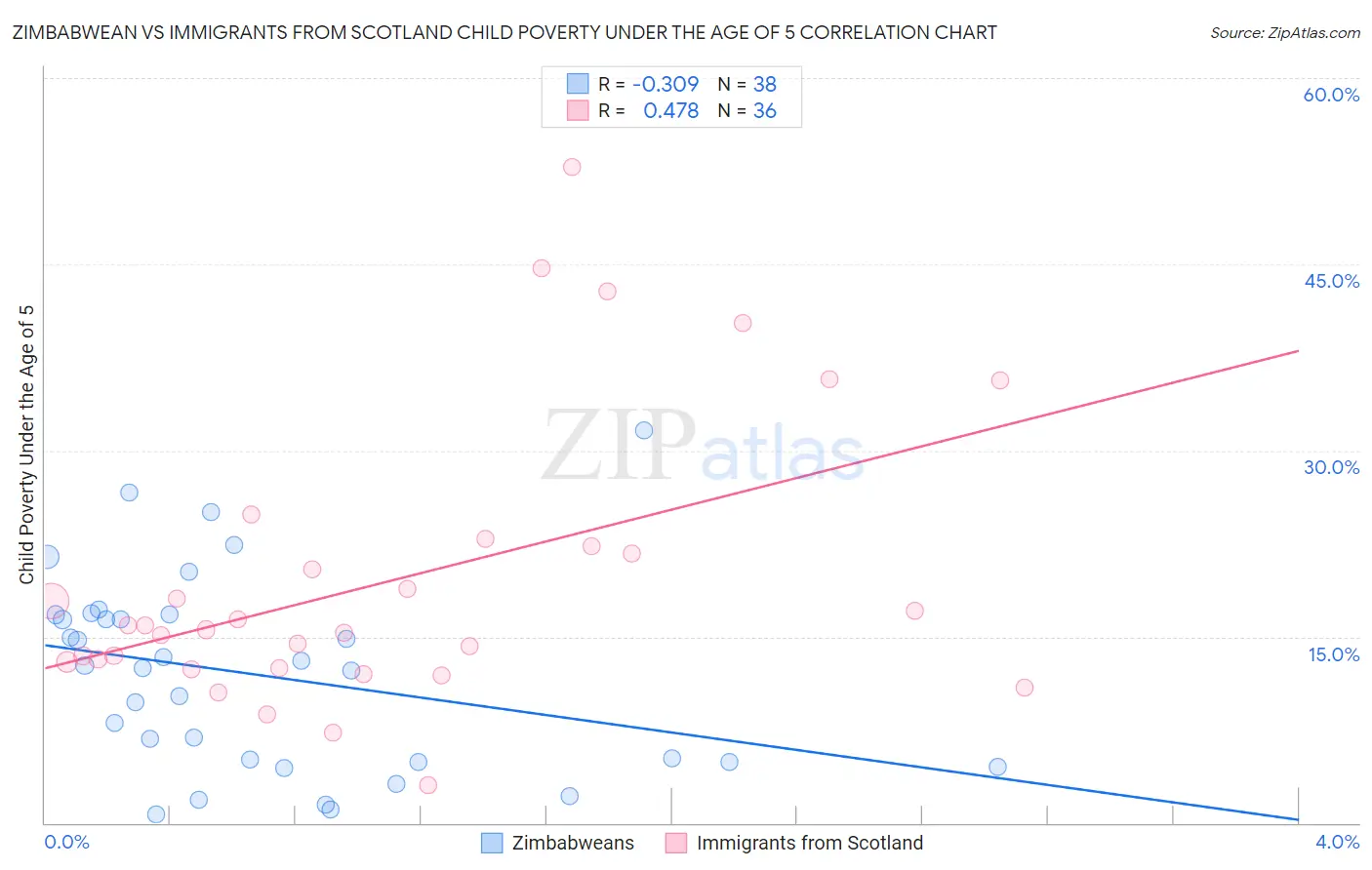 Zimbabwean vs Immigrants from Scotland Child Poverty Under the Age of 5