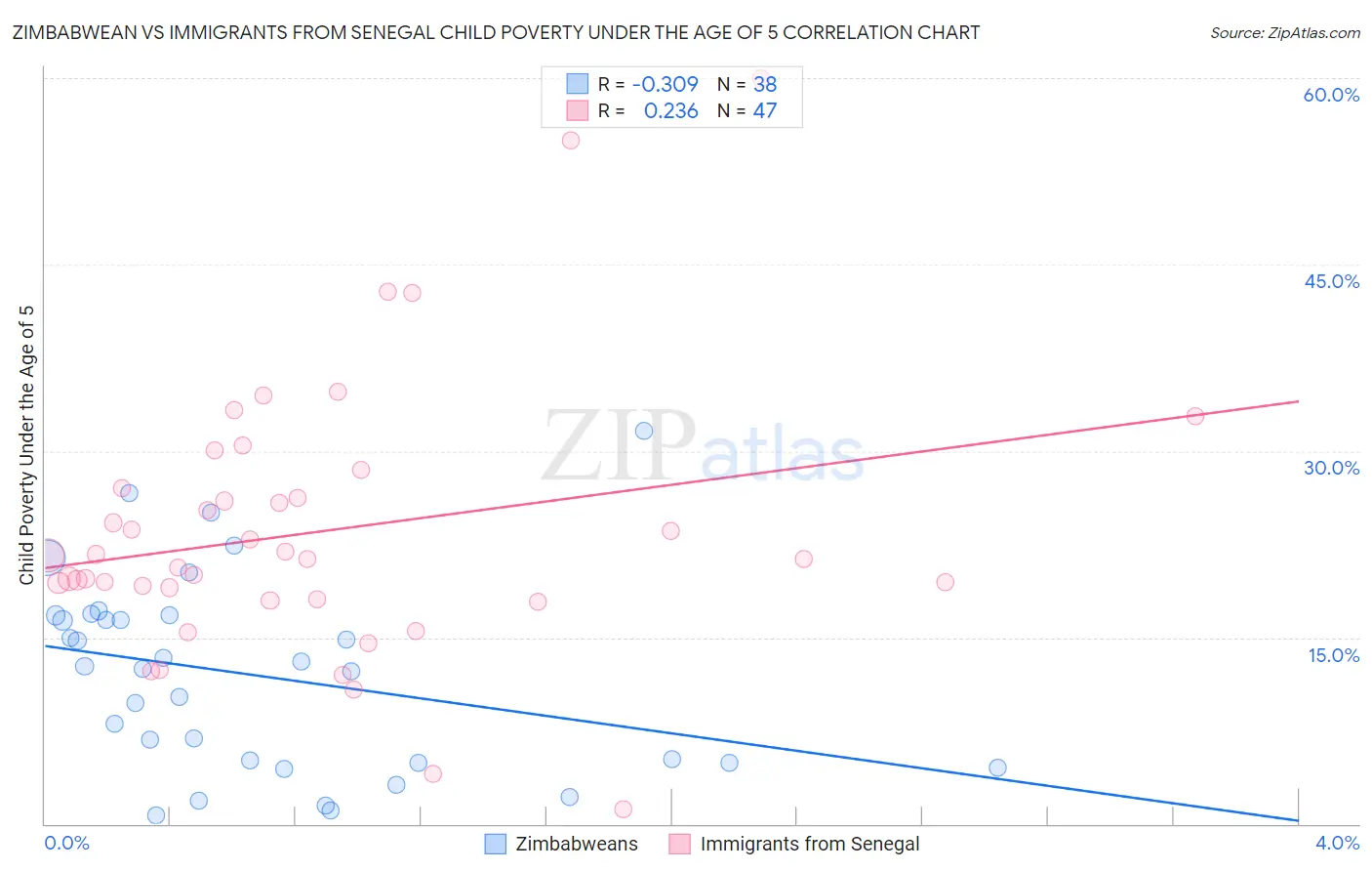 Zimbabwean vs Immigrants from Senegal Child Poverty Under the Age of 5