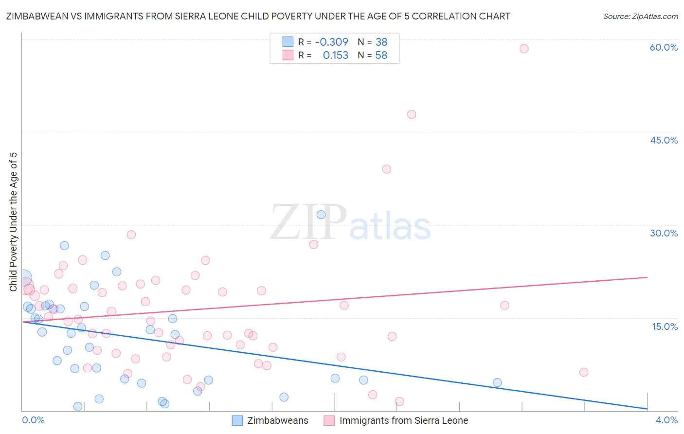Zimbabwean vs Immigrants from Sierra Leone Child Poverty Under the Age of 5