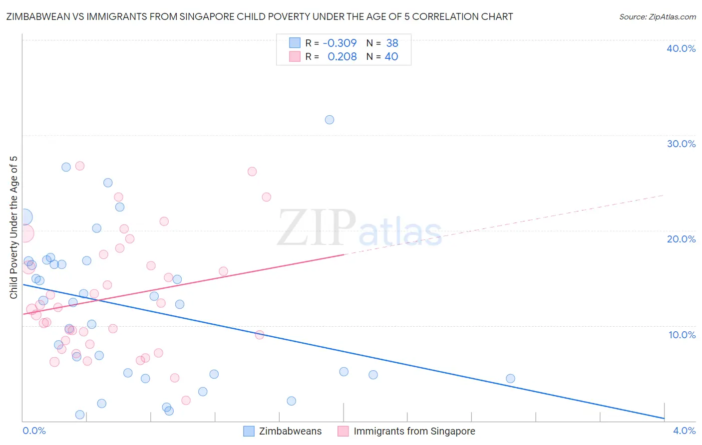 Zimbabwean vs Immigrants from Singapore Child Poverty Under the Age of 5