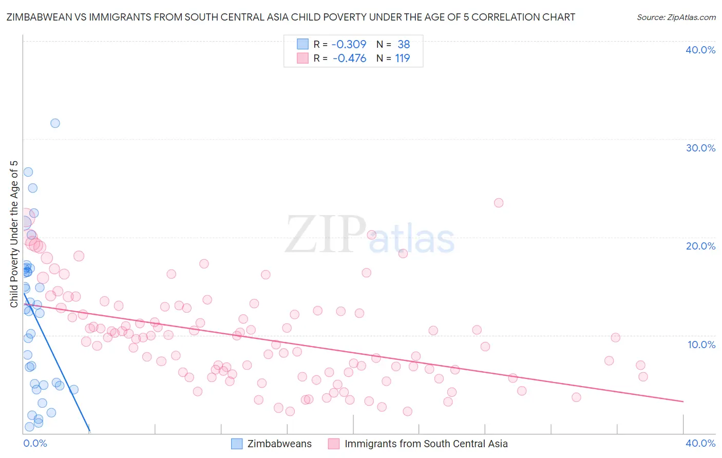 Zimbabwean vs Immigrants from South Central Asia Child Poverty Under the Age of 5