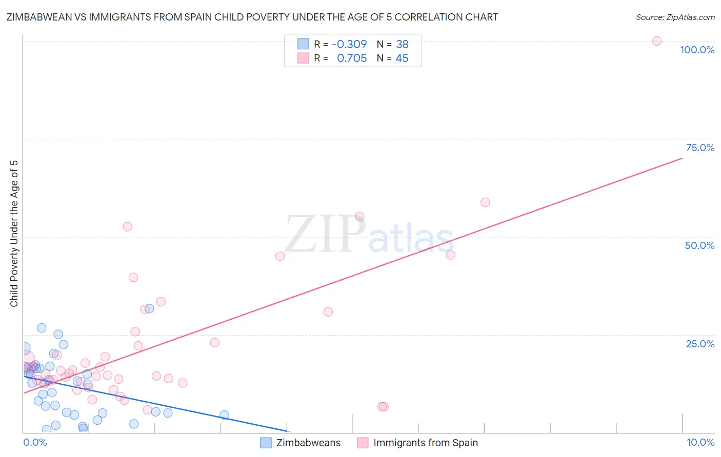 Zimbabwean vs Immigrants from Spain Child Poverty Under the Age of 5