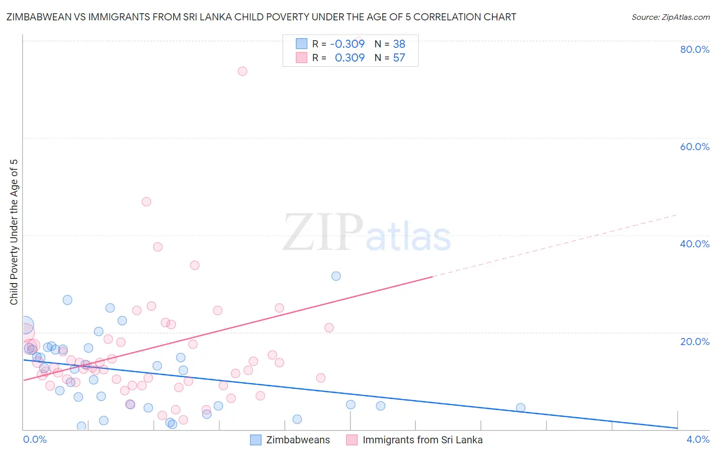 Zimbabwean vs Immigrants from Sri Lanka Child Poverty Under the Age of 5