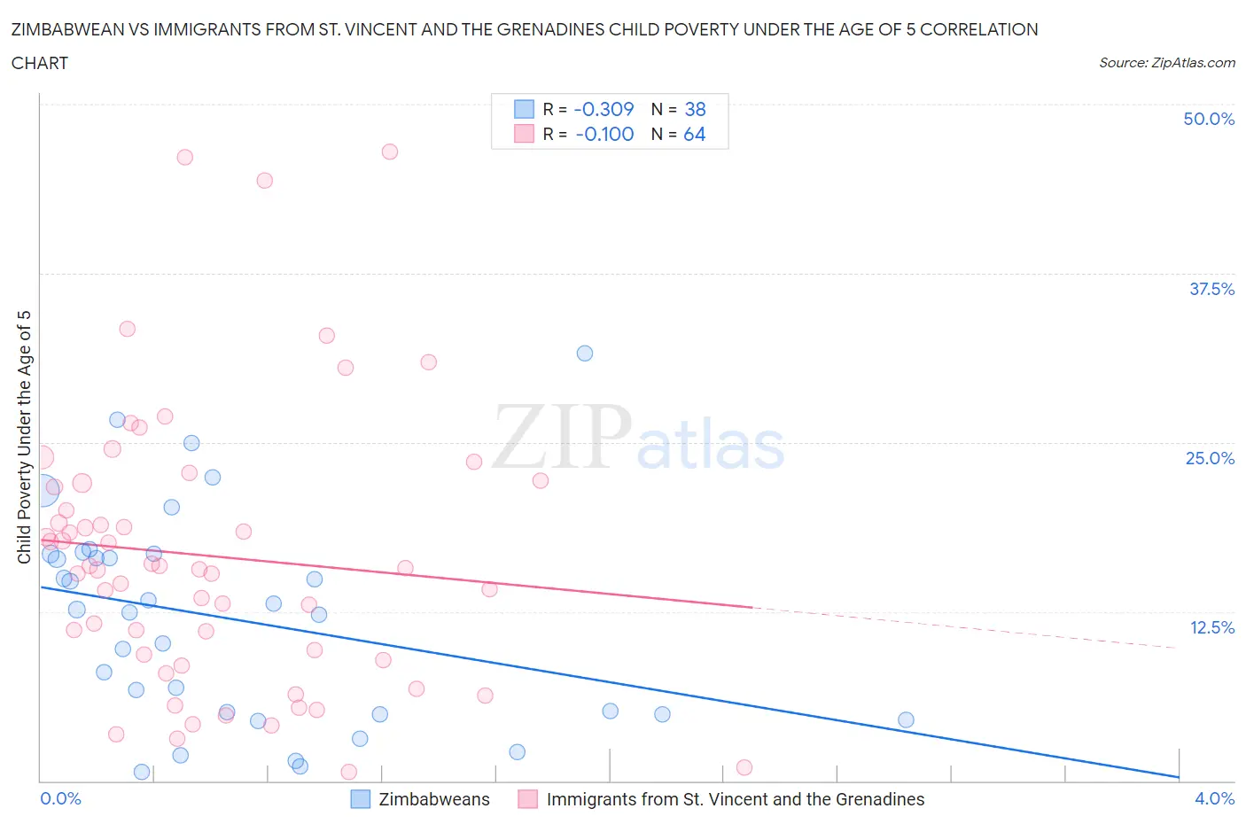 Zimbabwean vs Immigrants from St. Vincent and the Grenadines Child Poverty Under the Age of 5