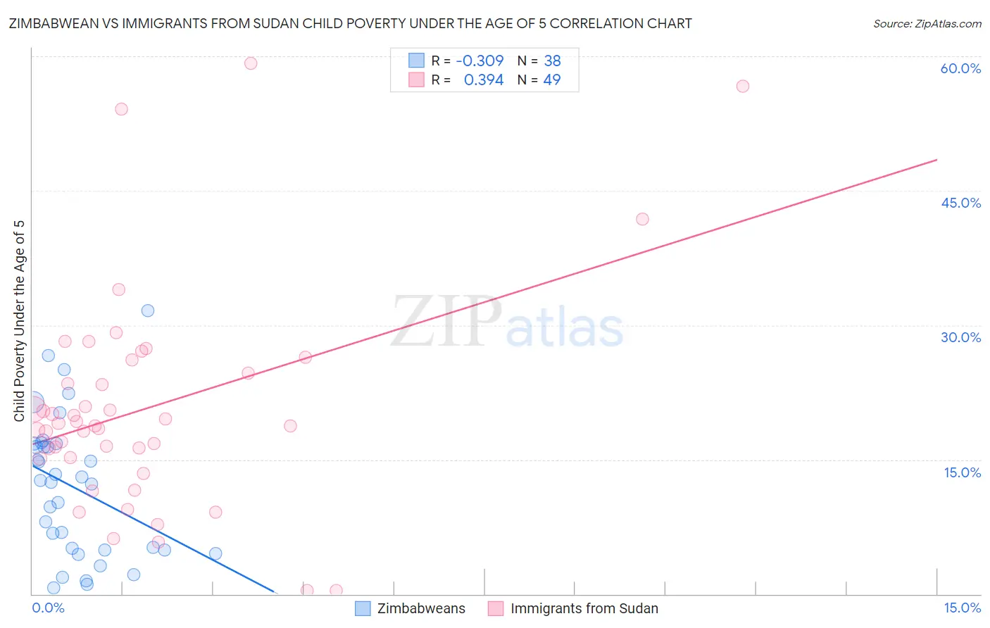 Zimbabwean vs Immigrants from Sudan Child Poverty Under the Age of 5