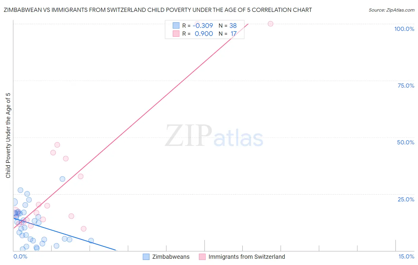 Zimbabwean vs Immigrants from Switzerland Child Poverty Under the Age of 5