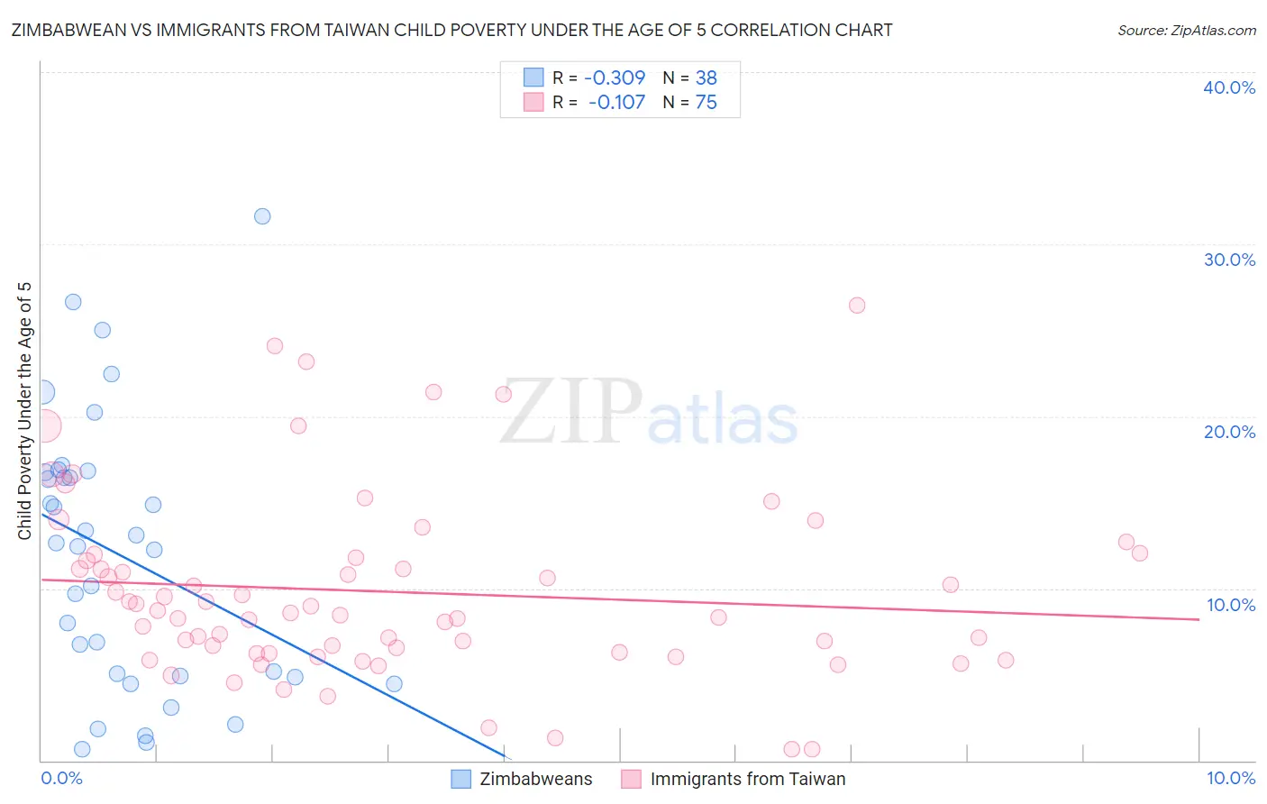 Zimbabwean vs Immigrants from Taiwan Child Poverty Under the Age of 5