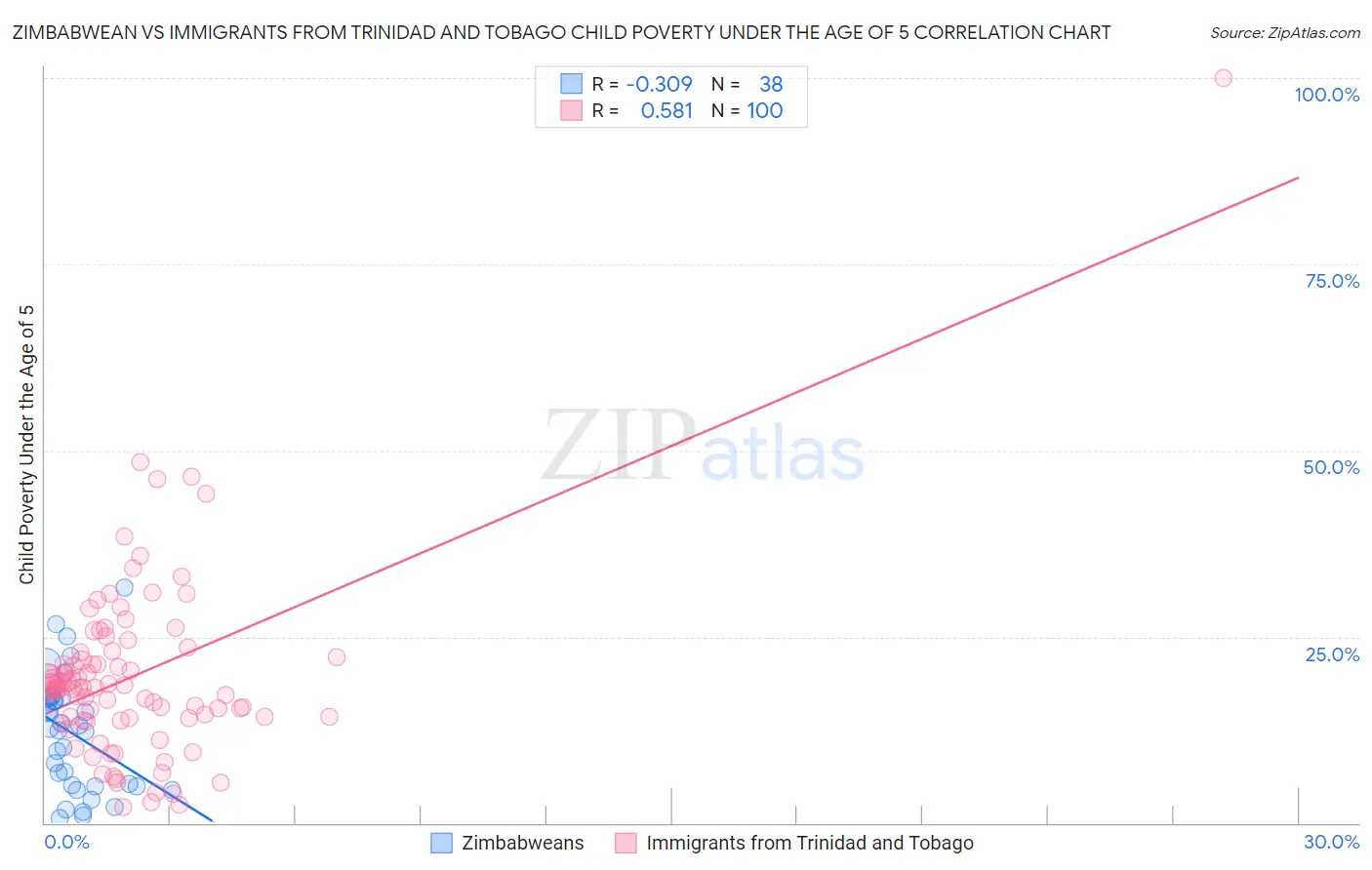 Zimbabwean vs Immigrants from Trinidad and Tobago Child Poverty Under the Age of 5