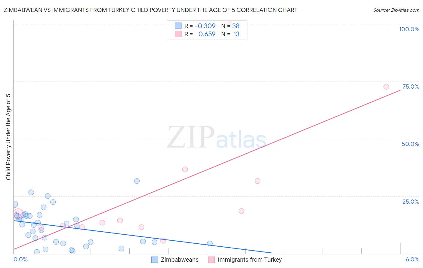 Zimbabwean vs Immigrants from Turkey Child Poverty Under the Age of 5