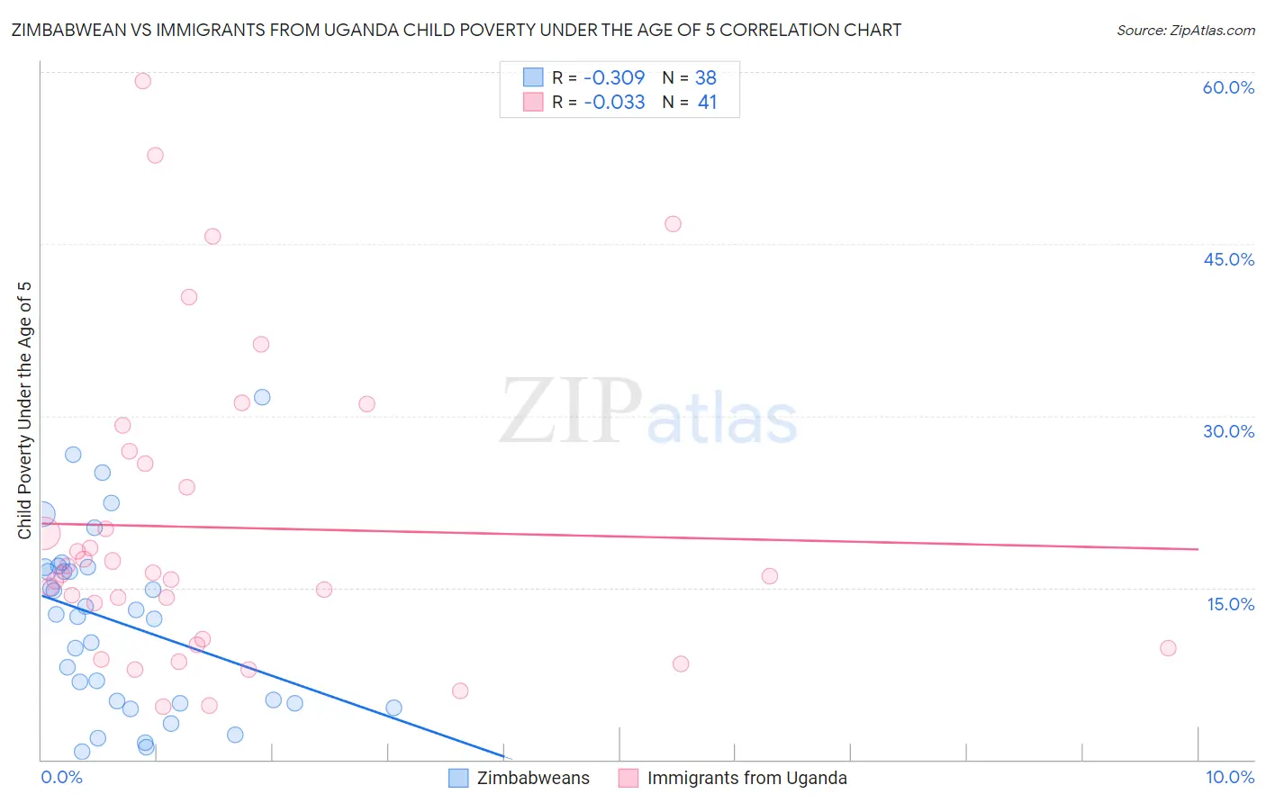 Zimbabwean vs Immigrants from Uganda Child Poverty Under the Age of 5