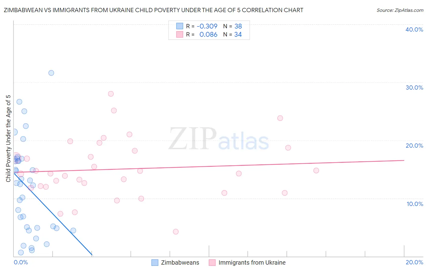Zimbabwean vs Immigrants from Ukraine Child Poverty Under the Age of 5