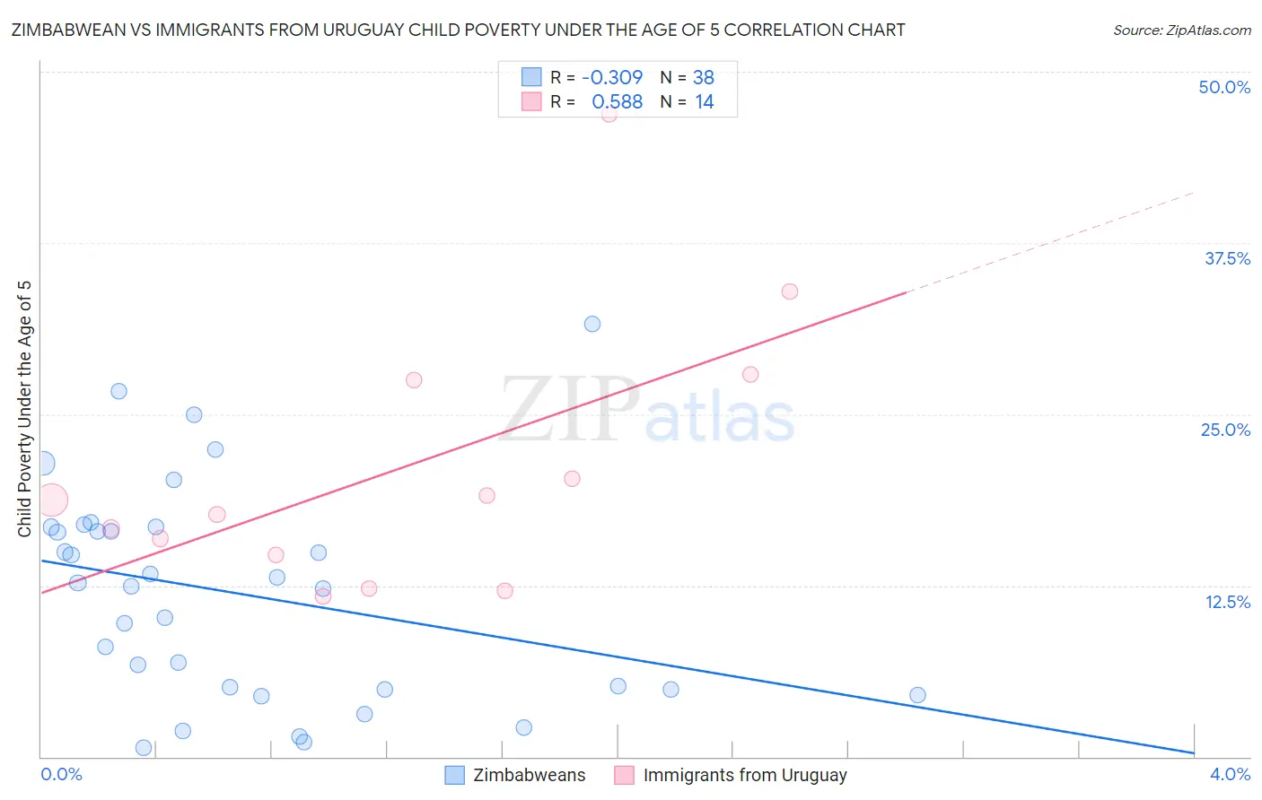 Zimbabwean vs Immigrants from Uruguay Child Poverty Under the Age of 5