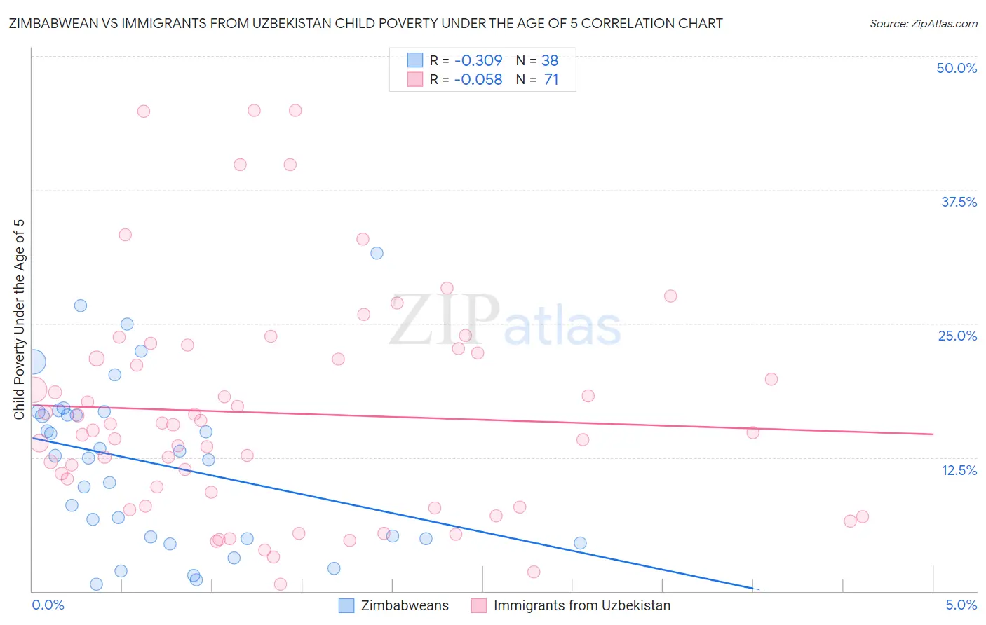 Zimbabwean vs Immigrants from Uzbekistan Child Poverty Under the Age of 5